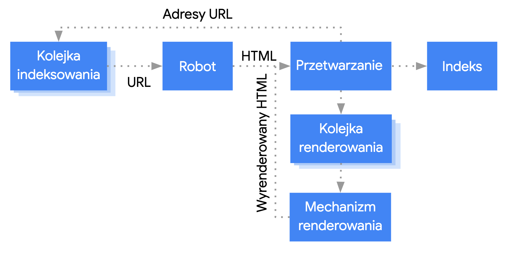 Renderowanie strony